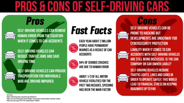 pros and cons of self-driving cars infographic